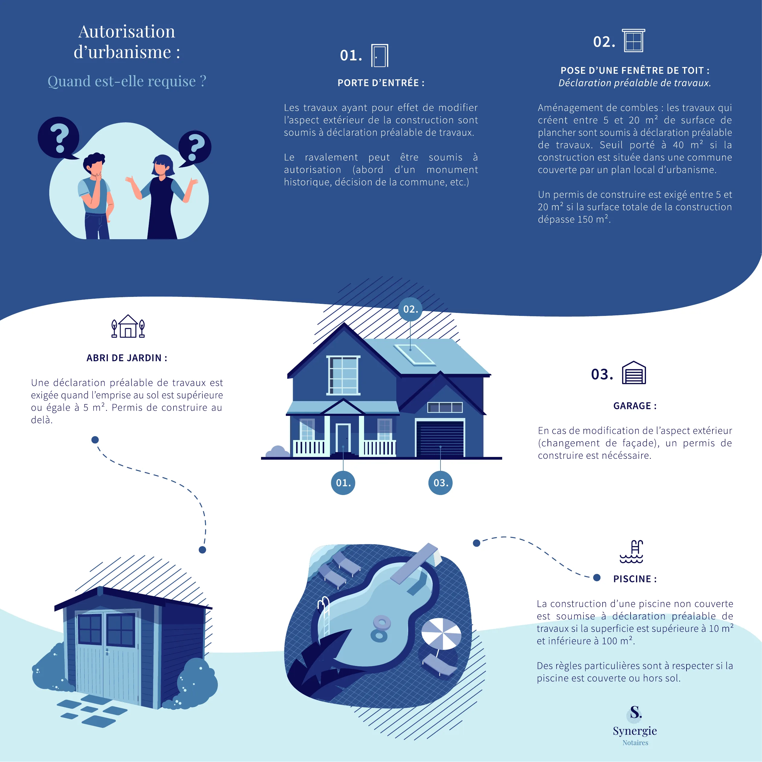 Infographie Synergie : les travaux nécessitant une déclaration préalable ou un permis de construire (porte d'entrée, fenêtre de toit, abri de jardin, garage, piscine)