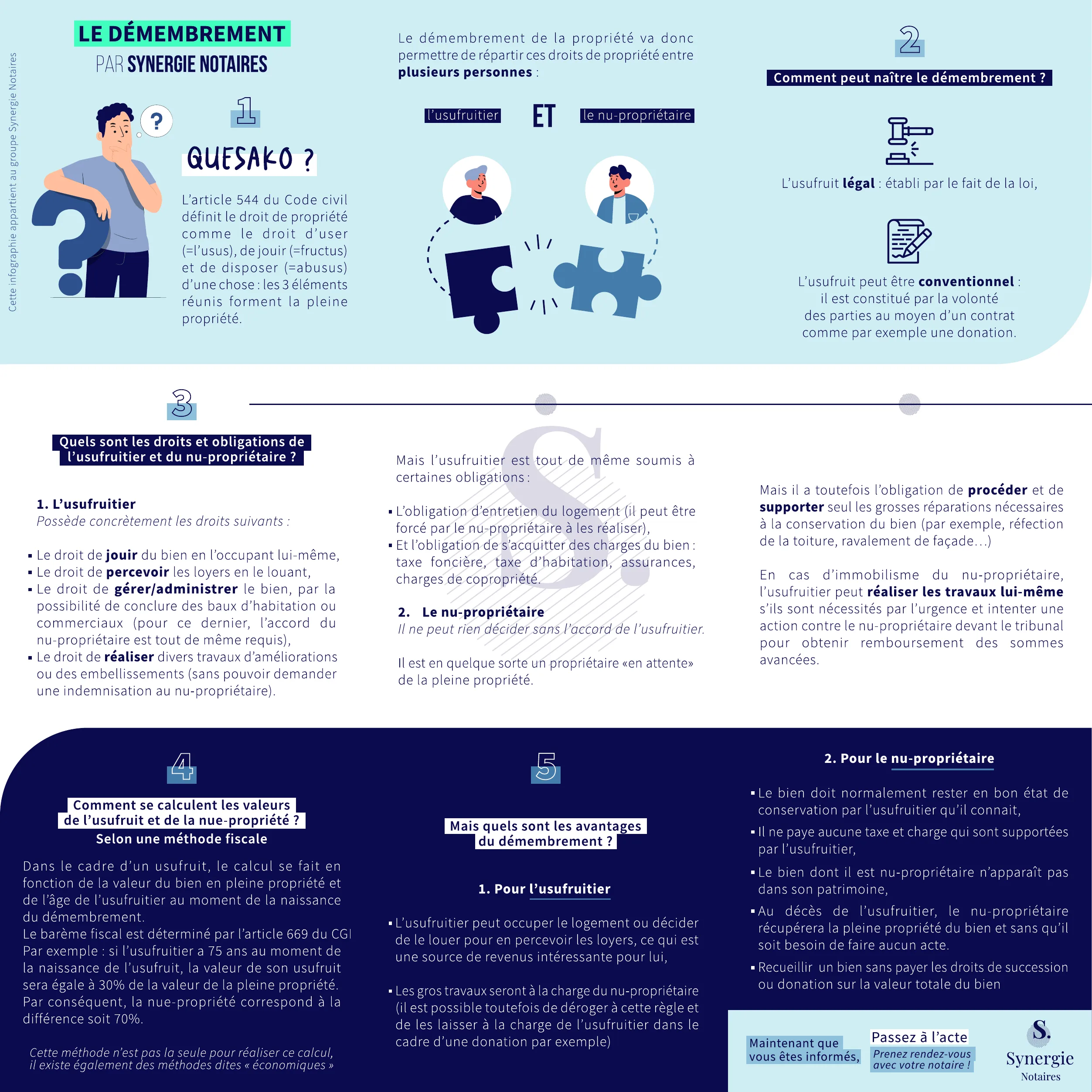 Infographie Synergie expliquant le démembrement de propriété : usufruit, nue-propriété, droits et obligations