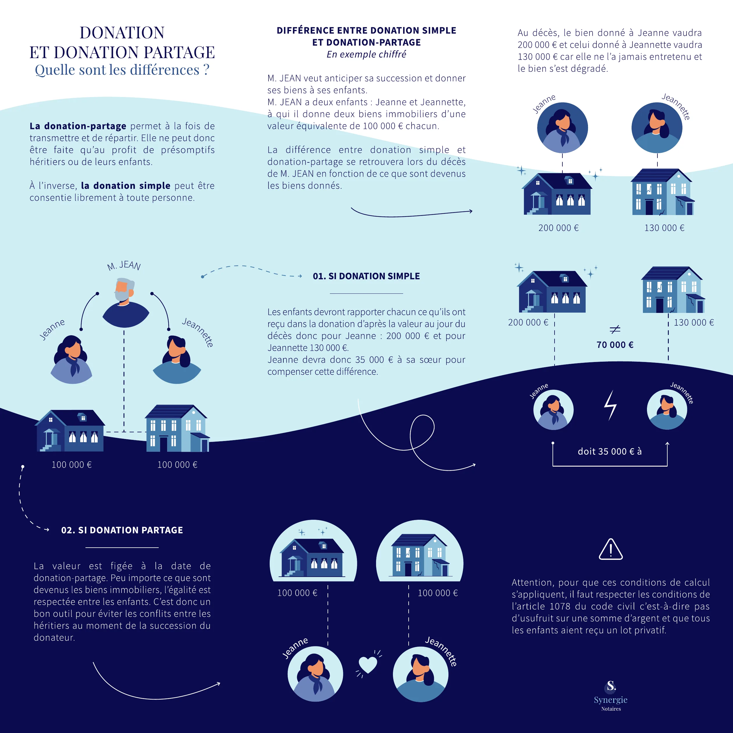 Infographie Synergie comparant la donation simple et la donation-partage et leurs différences