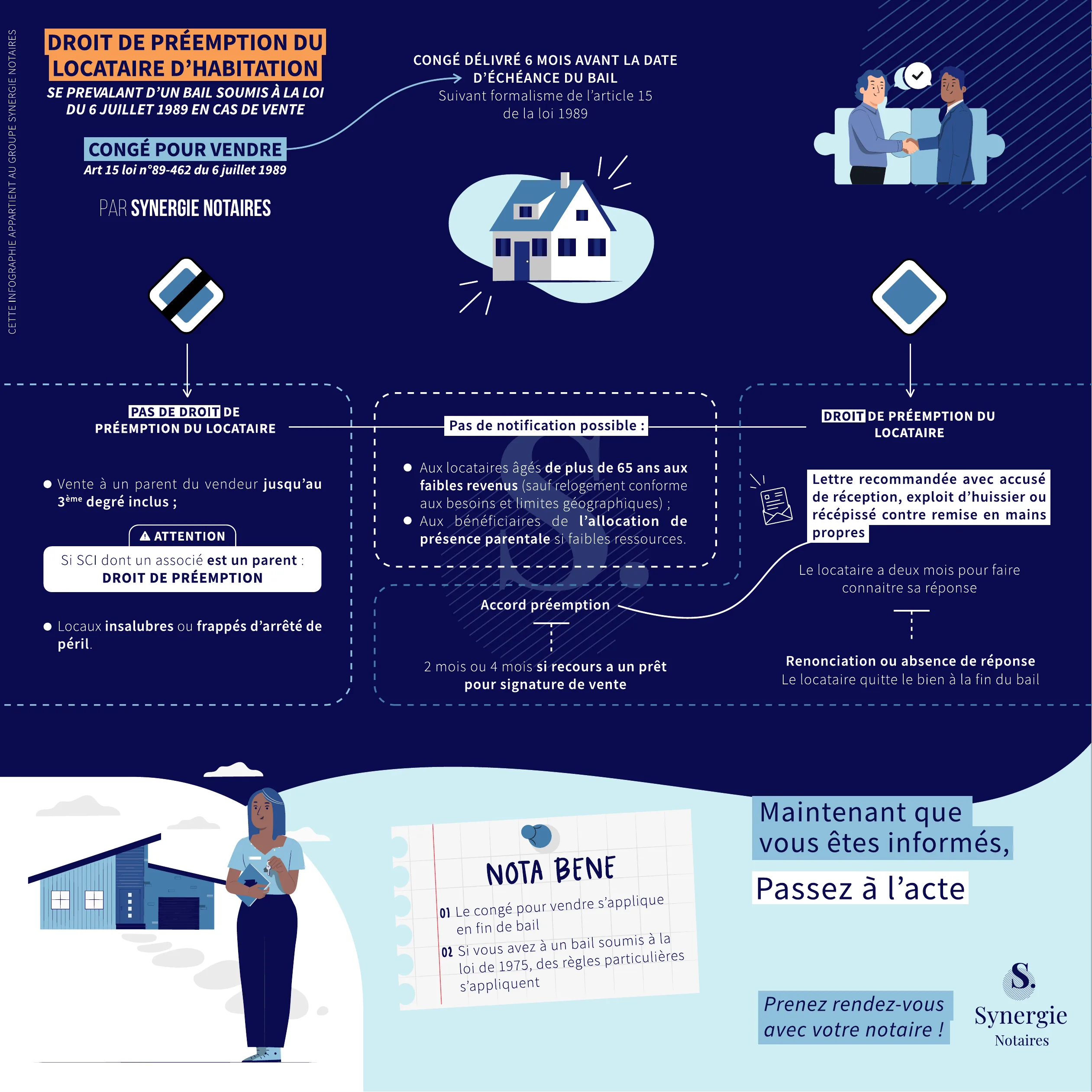 Infographie Synergie sur le droit de préemption du locataire d'habitation lors d'un congé pour vendre