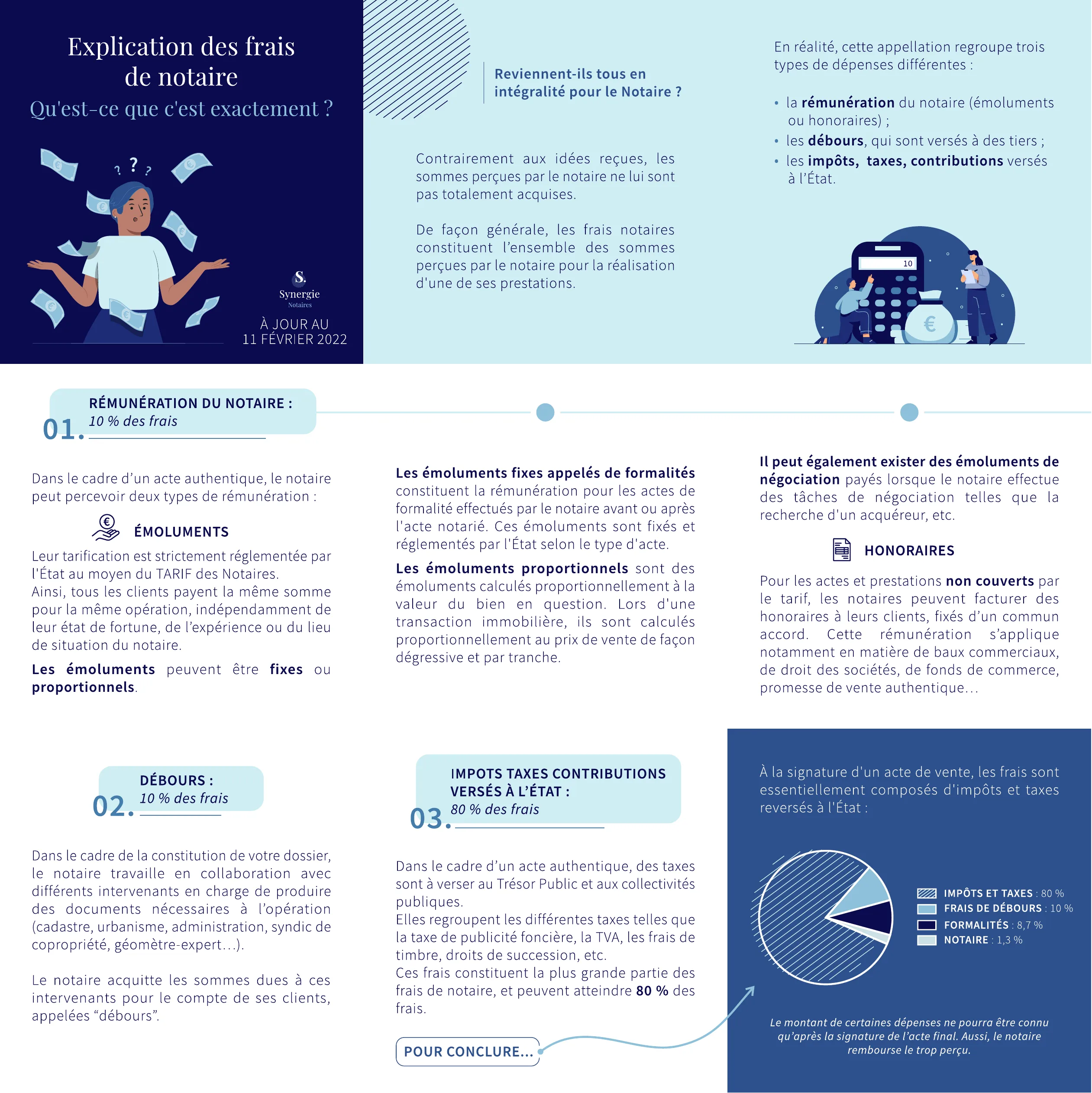 Infographie Synergie expliquant la composition des frais de notaire : émoluments, débours et droits et taxes