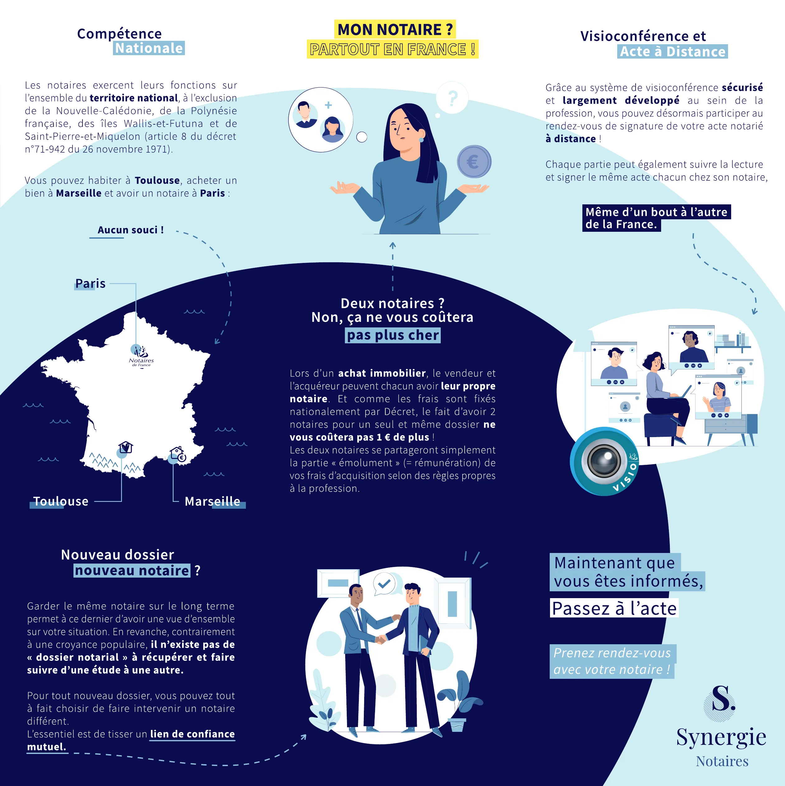 Infographie Synergie : la compétence nationale du notaire, l'intervention de deux notaires sans surcoût et la signature à distance